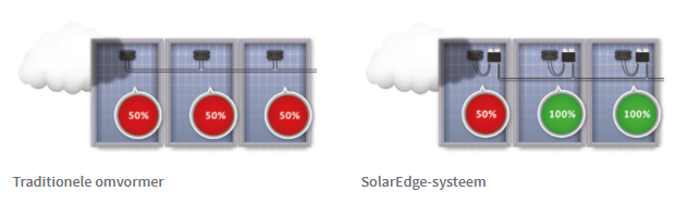 Traditionele omvormer en SolarEdge-systeem